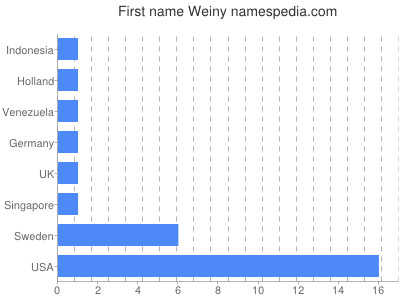 Given name Weiny