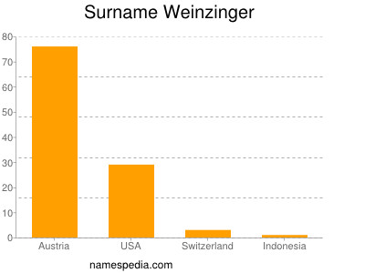 Surname Weinzinger