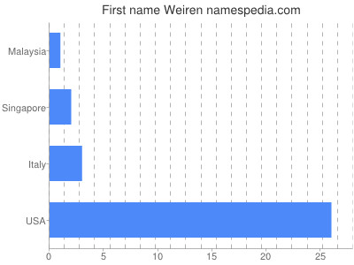 Given name Weiren