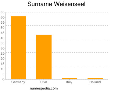 Surname Weisenseel