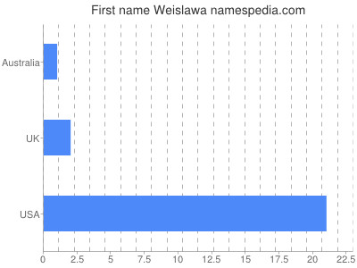 Given name Weislawa