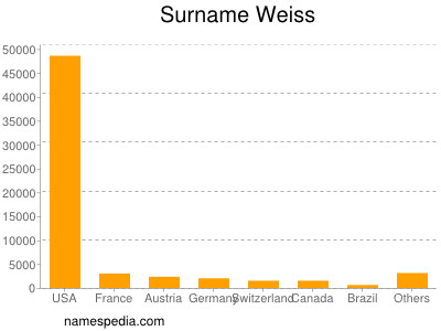 Surname Weiss
