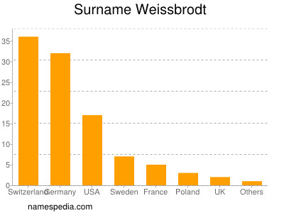 Surname Weissbrodt