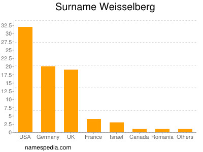 Surname Weisselberg