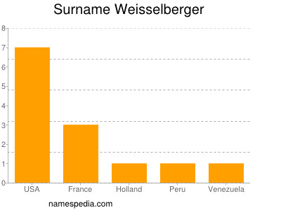 Surname Weisselberger