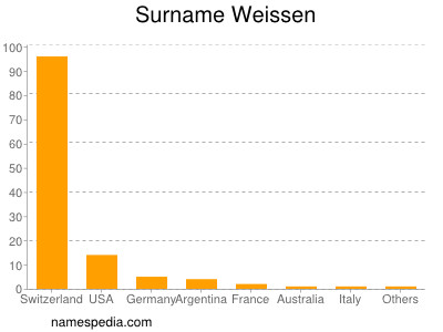 Surname Weissen