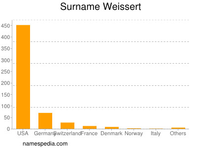 Surname Weissert