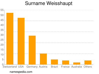 Surname Weisshaupt