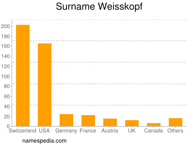 Surname Weisskopf