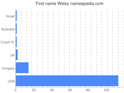 Given name Weisz