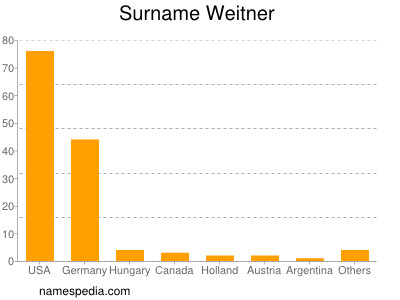 Surname Weitner