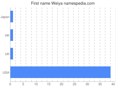 Given name Weiya