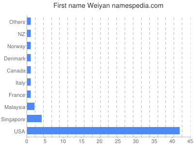 Given name Weiyan