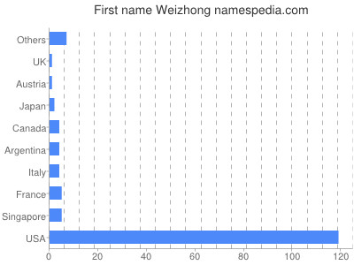 Given name Weizhong