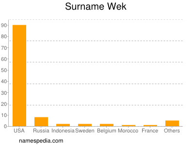 Surname Wek