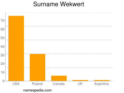 Surname Wekwert