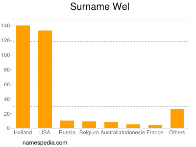 Surname Wel