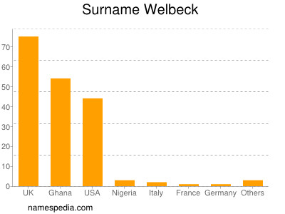 Surname Welbeck