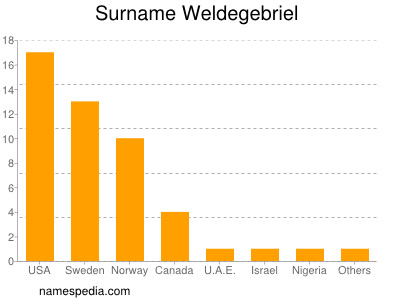 Surname Weldegebriel