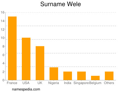 Surname Wele