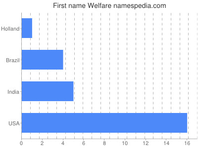 Given name Welfare
