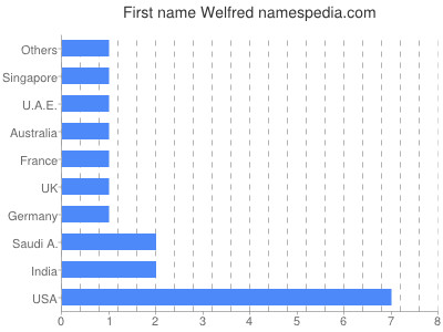 Given name Welfred