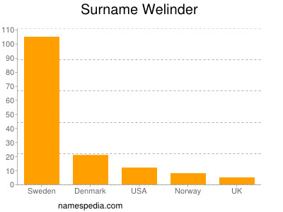 Surname Welinder