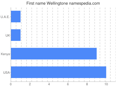 Given name Wellingtone