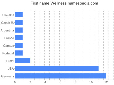 Given name Wellness