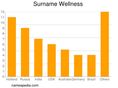 Surname Wellness
