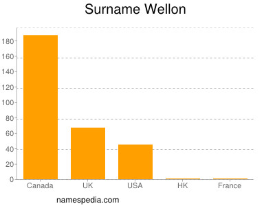 Surname Wellon