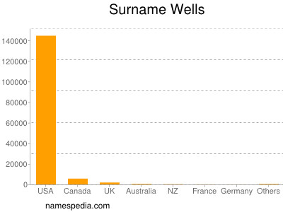 Surname Wells