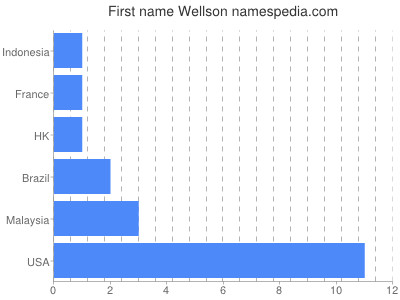 Given name Wellson