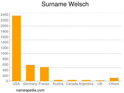 Surname Welsch