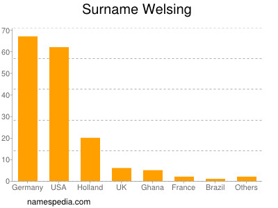 Surname Welsing