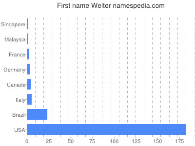 Given name Welter