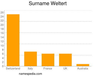 Surname Weltert