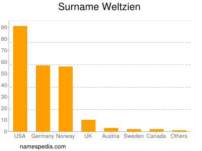 Surname Weltzien