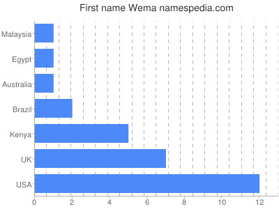 Given name Wema