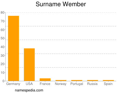 Surname Wember