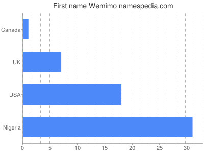 Given name Wemimo