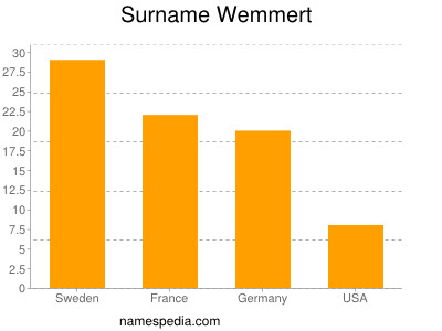 Surname Wemmert