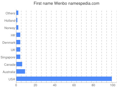 Given name Wenbo