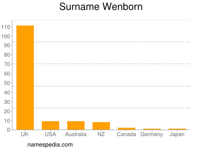 Surname Wenborn
