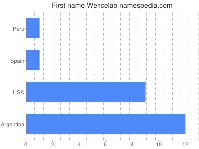 Given name Wencelao