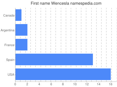Given name Wencesla