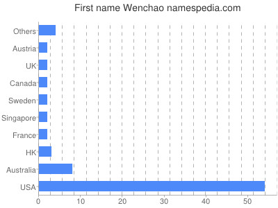 Given name Wenchao