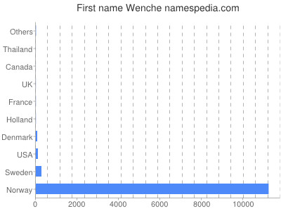 Given name Wenche