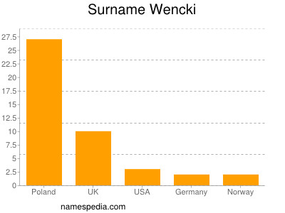 Surname Wencki