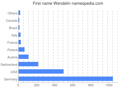 Given name Wendelin